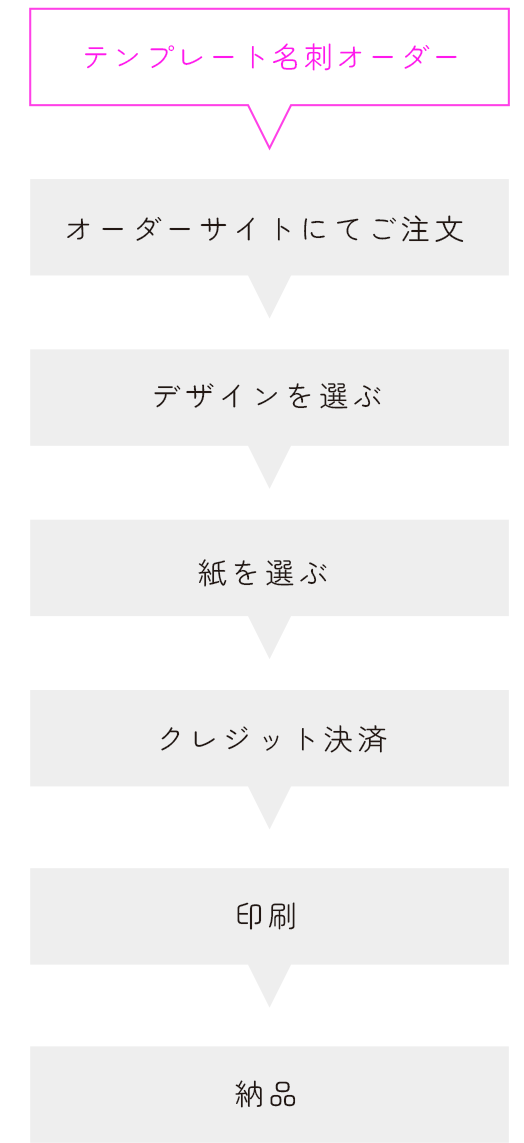 オーダーの流れ