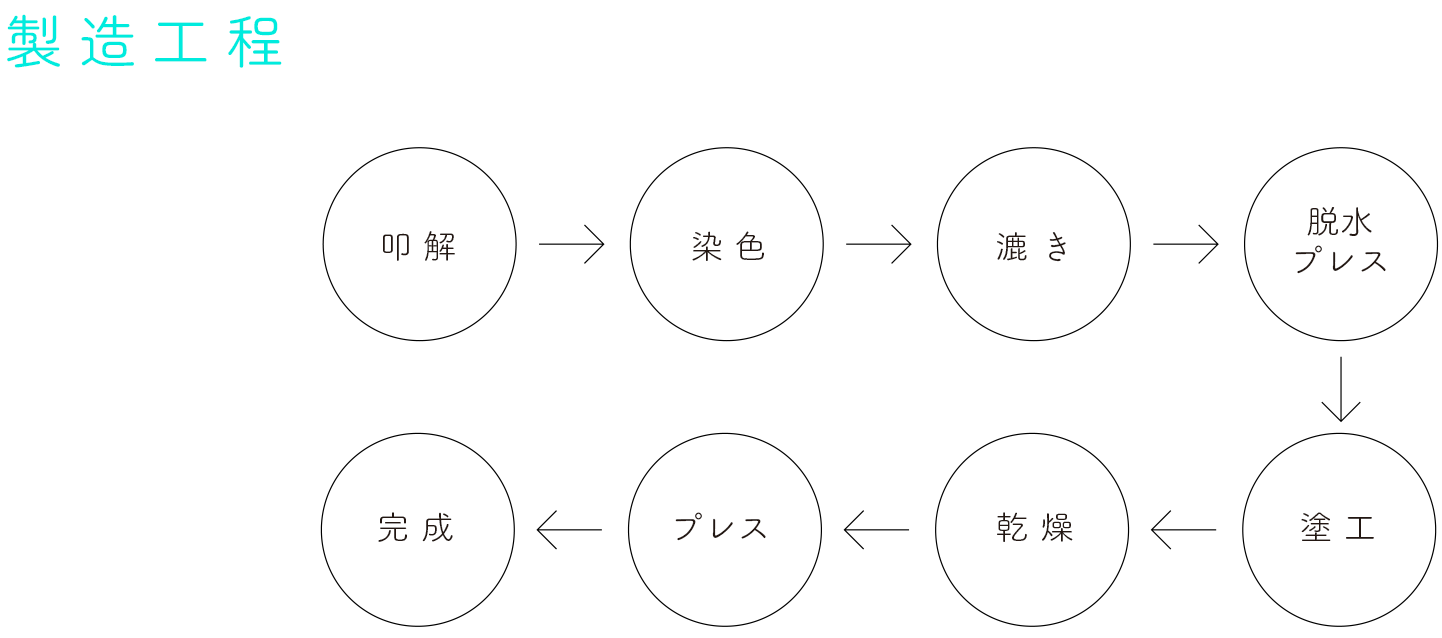 製造工程